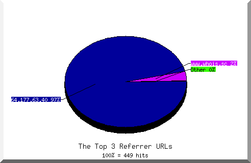 Referrer chart