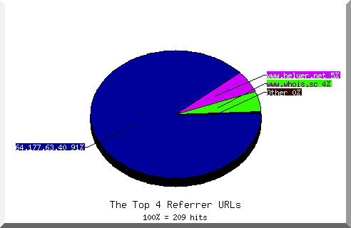 Referrer chart
