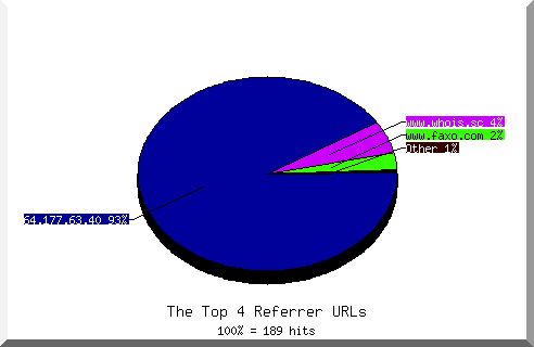 Referrer chart