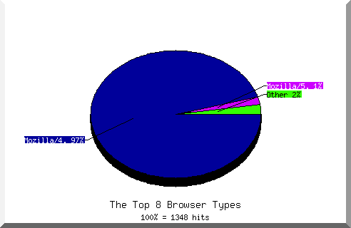 Browser chart