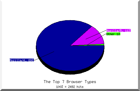 Browser chart