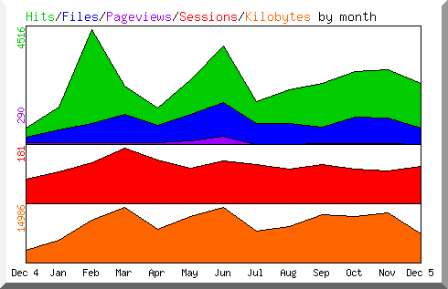 Hits by Month