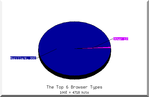 Browser chart