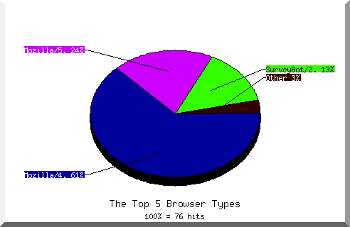 Browser chart