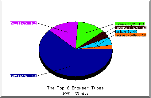 Browser chart