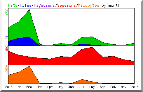 Hits by Month