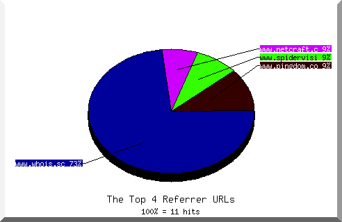 Referrer chart